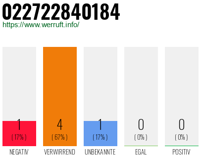 Rufnummer 022722840184 Telefonnummer 022722840184