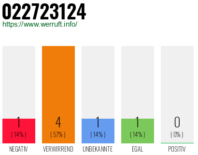 Rufnummer 022723124 Telefonnummer 022723124