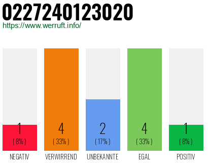 Rufnummer 0227240123020 Telefonnummer 0227240123020