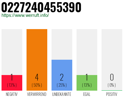 Rufnummer 0227240455390 Telefonnummer 0227240455390