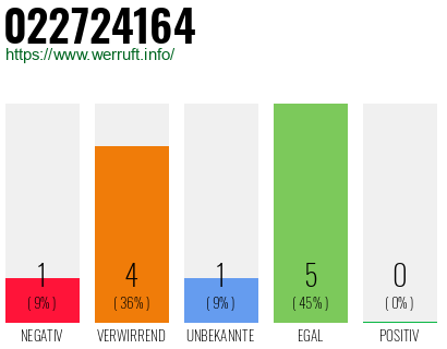 Rufnummer 022724164 Telefonnummer 022724164
