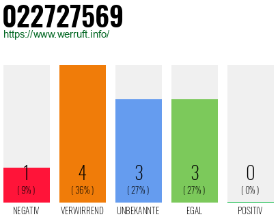 Rufnummer 022727569 Telefonnummer 022727569