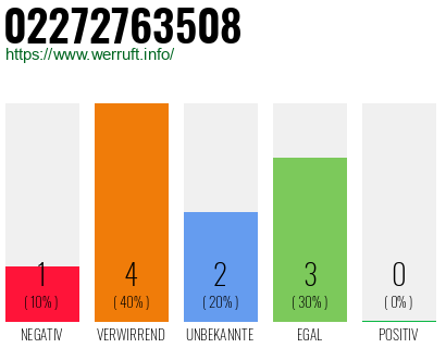 Rufnummer 02272763508 Telefonnummer 02272763508