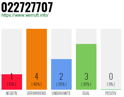 Rufnummer 022727707 Telefonnummer 022727707