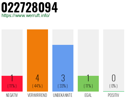 Rufnummer 022728094 Telefonnummer 022728094