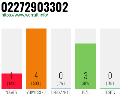 Rufnummer 02272903302 Telefonnummer 02272903302