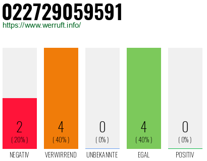 Rufnummer 022729059591 Telefonnummer 022729059591