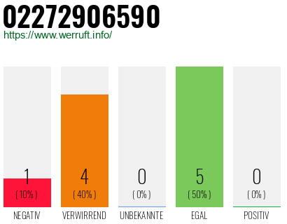 Rufnummer 02272906590 Telefonnummer 02272906590