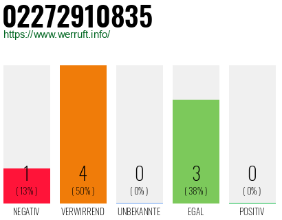 Rufnummer 02272910835 Telefonnummer 02272910835