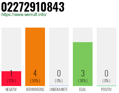 Rufnummer 02272910843 Telefonnummer 02272910843