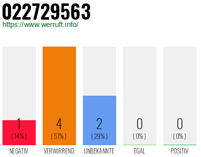 Rufnummer 022729563 Telefonnummer 022729563