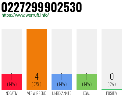 Rufnummer 0227299902530 Telefonnummer 0227299902530