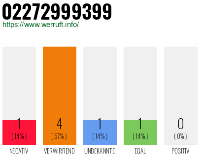 Rufnummer 02272999399 Telefonnummer 02272999399