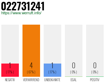 Rufnummer 022731241 Telefonnummer 022731241