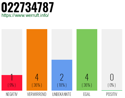 Rufnummer 022734787 Telefonnummer 022734787
