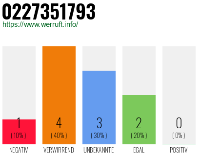 Rufnummer 0227351793 Telefonnummer 0227351793