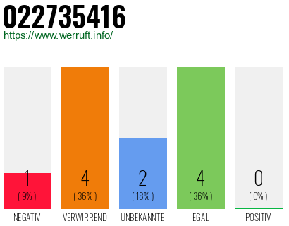 Rufnummer 022735416 Telefonnummer 022735416