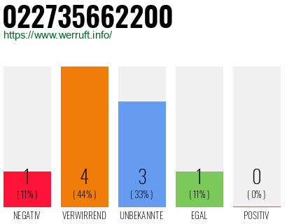 Rufnummer 022735662200 Telefonnummer 022735662200