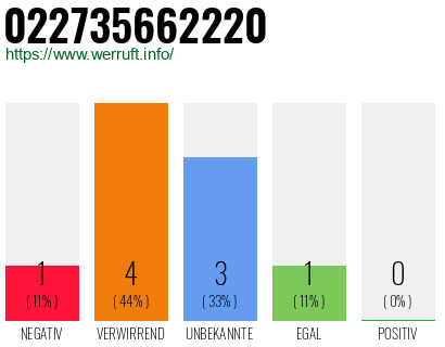 Rufnummer 022735662220 Telefonnummer 022735662220