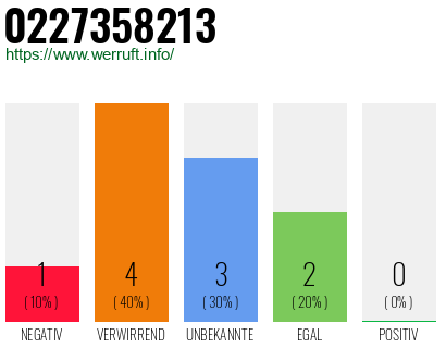 Rufnummer 0227358213 Telefonnummer 0227358213