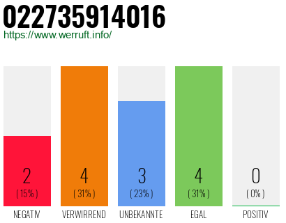 Rufnummer 022735914016 Telefonnummer 022735914016