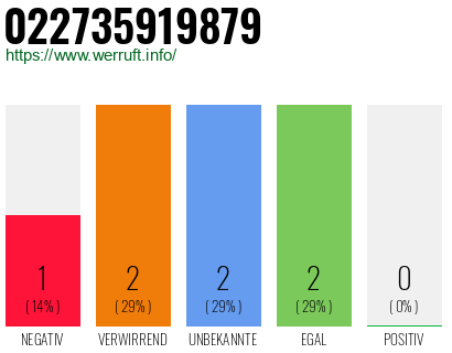 Telefonnummer 022735919879