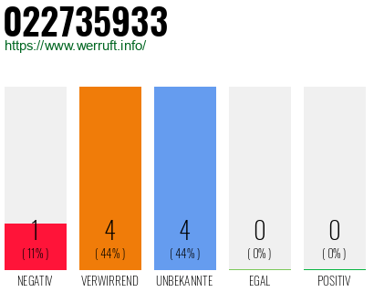 Rufnummer 022735933 Telefonnummer 022735933