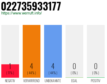 Rufnummer 022735933177 Telefonnummer 022735933177