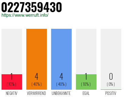 Rufnummer 0227359430 Telefonnummer 0227359430