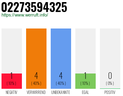 Rufnummer 02273594325 Telefonnummer 02273594325