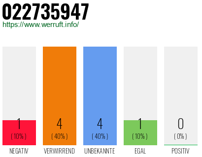 Rufnummer 022735947 Telefonnummer 022735947