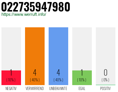 Rufnummer 022735947980 Telefonnummer 022735947980
