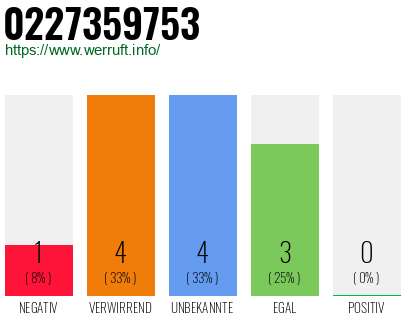 Rufnummer 0227359753 Telefonnummer 0227359753