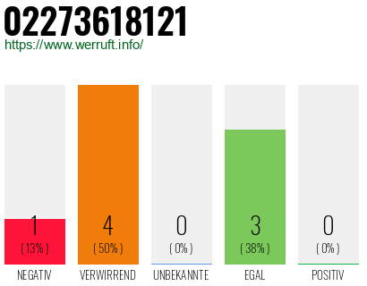 Rufnummer 02273618121 Telefonnummer 02273618121