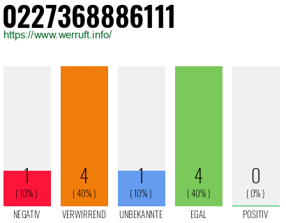 Rufnummer 0227368886111 Telefonnummer 0227368886111