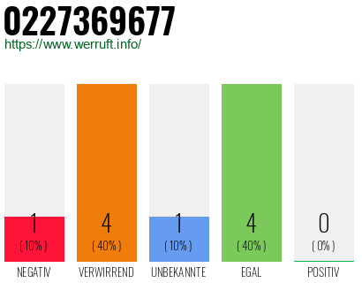 Rufnummer 0227369677 Telefonnummer 0227369677