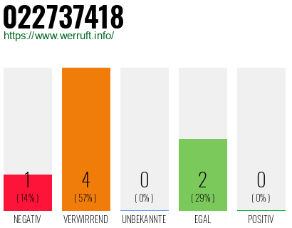 Rufnummer 022737418 Telefonnummer 022737418