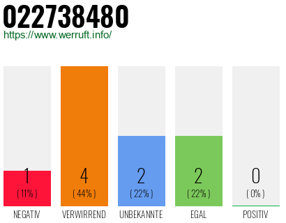 Rufnummer 022738480 Telefonnummer 022738480