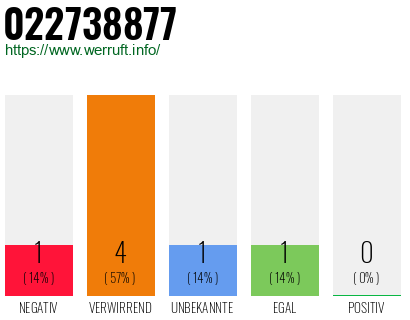 Rufnummer 022738877 Telefonnummer 022738877