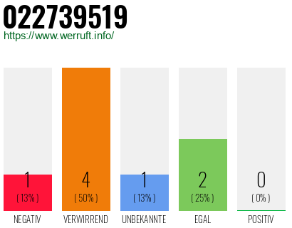 Telefonnummer 022739519