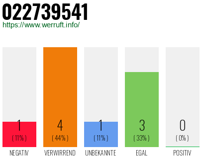 Rufnummer 022739541 Telefonnummer 022739541