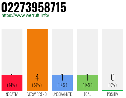 Rufnummer 02273958715 Telefonnummer 02273958715