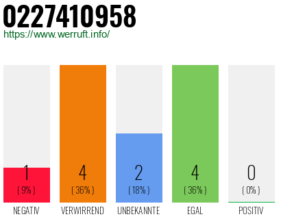 Rufnummer 0227410958 Telefonnummer 0227410958