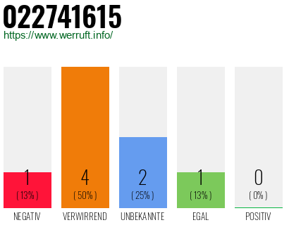 Rufnummer 022741615 Telefonnummer 022741615