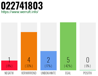 Rufnummer 022741803 Telefonnummer 022741803