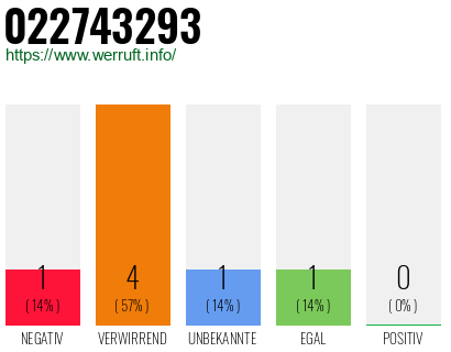 Rufnummer 022743293 Telefonnummer 022743293