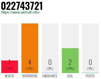 Rufnummer 022743721 Telefonnummer 022743721