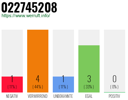 Rufnummer 022745208 Telefonnummer 022745208