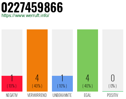 Rufnummer 0227459866 Telefonnummer 0227459866