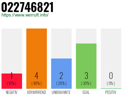Rufnummer 022746821 Telefonnummer 022746821